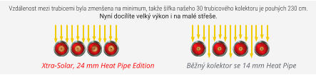 Vzdlenost mezi trubicemi byla zmenena na minimum, take ka naeho 30 trubicovho kolektoru je pouhch 230 cm. Nyn doclte velk vkon i na mal stee. Bn kolektor se 14 mm Heat Pipe Xtra-Solar, 24 mm Heat Pipe Edition