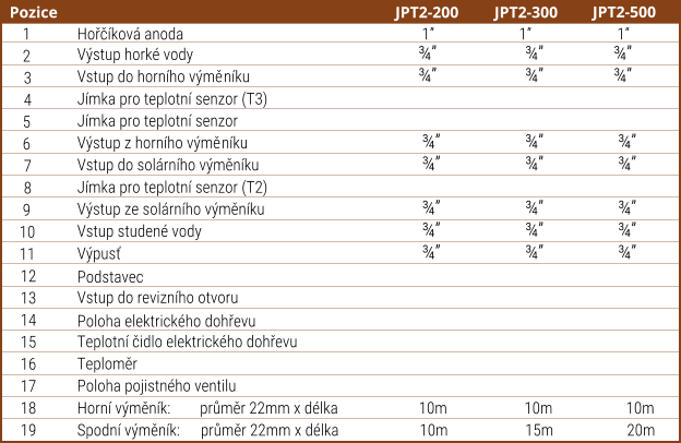 Pozice JPT2-200 JPT2-300 1 Hokov anoda						    1   		        1	  	 1 2 Vstup hork vody 						   ¾		        ¾		¾ 3 Vstup do hornho vmnku				   ¾		        ¾		¾  4 Jmka pro teplotn senzor (T3) 5 Jmka pro teplotn senzor 6 Vstup z hornho vmnku 				    ¾		        ¾		 ¾  7 8 Jmka pro teplotn senzor (T2) 9 Vstup ze solrnho vmnku				    ¾		        ¾		 ¾  10 Vstup studen vody					    ¾		        ¾		 ¾  11 12 Podstavec 13 Vstup do reviznho otvoru 14 Poloha elektrickho dohevu 15 Teplotn idlo elektrickho dohevu JPT2-500  Vstup do solrnho vmnku				    ¾		        ¾		 ¾  Vpus 							    ¾		        ¾		 ¾ 16 Teplomr 17 Poloha pojistnho ventilu 18 Horn vmnk:        prmr 22mm x dlka                      10m                     10m                    10m 19 Spodn vmnk:      prmr 22mm x dlka                      10m                     15m                    20m