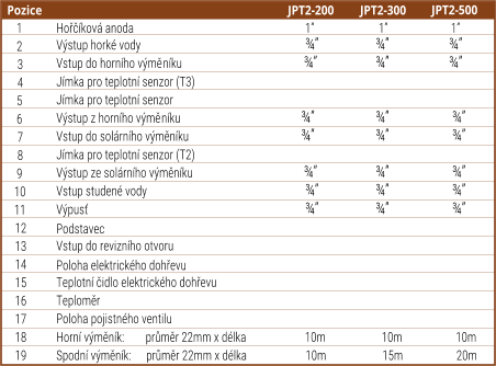 Pozice JPT2-200 JPT2-300 1 Hořčíková anoda					1”   	            1”	  	        1” 2 Výstup horké vody 				¾”	         ¾”	      ¾” 3 Vstup do horního výměníku		               ¾”	         ¾” 	      ¾”  4 Jímka pro teplotní senzor (T3) 5 Jímka pro teplotní senzor 6 Výstup z horního výměníku 		              ¾”	         ¾”	       ¾”  7 8 Jímka pro teplotní senzor (T2) 9 Výstup ze solárního výměníku		               ¾”	         ¾”	       ¾”  10 Vstup studené vody			   	¾”	         ¾”	       ¾” 	 11 12 Podstavec 13 Vstup do revizního otvoru 14 Poloha elektrického dohřevu 15 Teplotní čidlo elektrického dohřevu JPT2-500  Vstup do solárního výměníku		              ¾”	         ¾”	       ¾”  Výpusť 					   	¾”	         ¾”	       ¾”  16 Teploměr 17 Poloha pojistného ventilu 18 Horní výměník:        průměr 22mm x délka                      10m                     10m                    10m 19 Spodní výměník:      průměr 22mm x délka                      10m                     15m                    20m