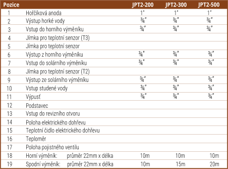 Pozice JPT2-200 JPT2-300 1 Hokov anoda					1   	            1	  	        1 2 Vstup hork vody 				¾	         ¾	      ¾ 3 Vstup do hornho vmnku		               ¾	         ¾ 	      ¾  4 Jmka pro teplotn senzor (T3) 5 Jmka pro teplotn senzor 6 Vstup z hornho vmnku 		              ¾	         ¾	       ¾  7 8 Jmka pro teplotn senzor (T2) 9 Vstup ze solrnho vmnku		               ¾	         ¾	       ¾  10 Vstup studen vody			   	¾	         ¾	       ¾ 	 11 12 Podstavec 13 Vstup do reviznho otvoru 14 Poloha elektrickho dohevu 15 Teplotn idlo elektrickho dohevu JPT2-500  Vstup do solrnho vmnku		              ¾	         ¾	       ¾  Vpus 					   	¾	         ¾	       ¾  16 Teplomr 17 Poloha pojistnho ventilu 18 Horn vmnk:        prmr 22mm x dlka                      10m                     10m                    10m 19 Spodn vmnk:      prmr 22mm x dlka                      10m                     15m                    20m